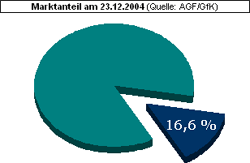Schmidts Marktanteil