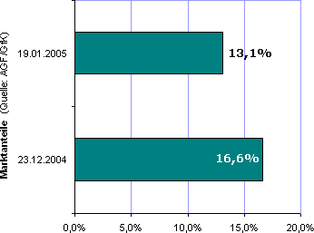 Entwicklung der Marktanteile
