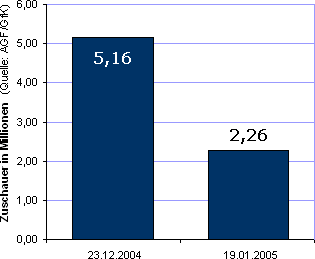 Entwicklung der Zuschauerzahlen