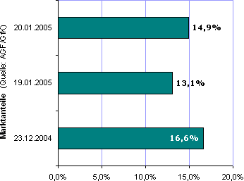 Entwicklung der Marktanteile