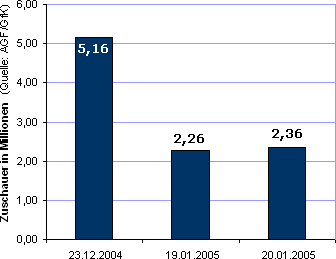 Entwicklung der Zuschauerzahlen