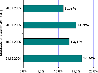 Entwicklung der Marktanteile