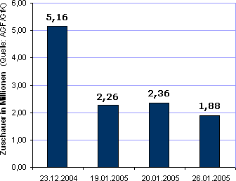 Entwicklung der Zuschauerzahlen
