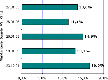 Entwicklung der Marktanteile