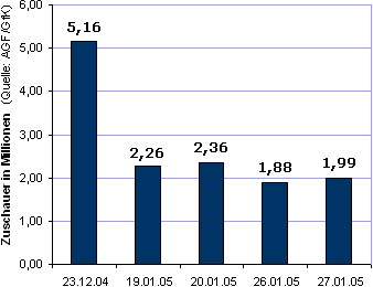 Entwicklung der Zuschauerzahlen