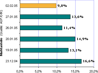 Entwicklung der Marktanteile