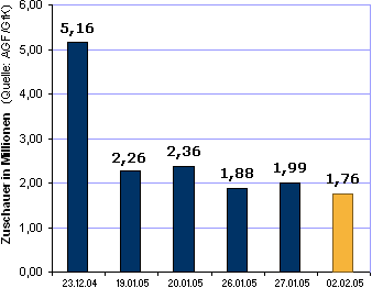 Entwicklung der Zuschauerzahlen