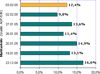 Entwicklung der Marktanteile
