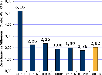 Entwicklung der Zuschauerzahlen