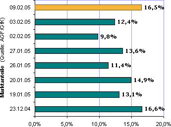 Entwicklung der Marktanteile