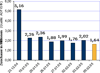 Entwicklung der Zuschauerzahlen