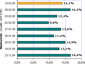 Entwicklung der Marktanteile