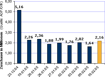 Entwicklung der Zuschauerzahlen