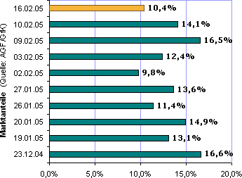 Entwicklung der Marktanteile