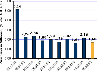 Entwicklung der Zuschauerzahlen