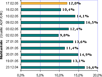 Entwicklung der Marktanteile