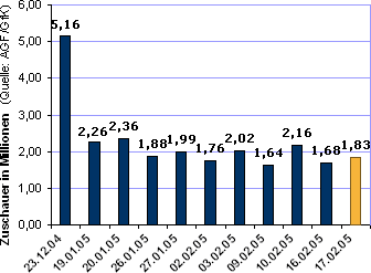 Entwicklung der Zuschauerzahlen