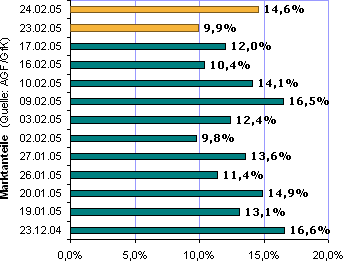Entwicklung der Marktanteile