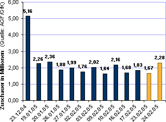 Entwicklung der Zuschauerzahlen