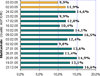 Entwicklung der Marktanteile