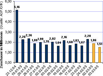 Entwicklung der Zuschauerzahlen