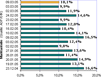 Entwicklung der Marktanteile