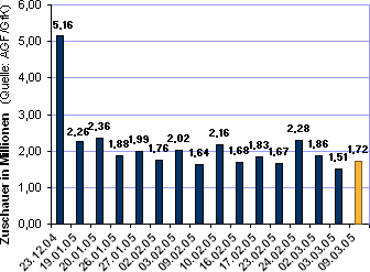 Entwicklung der Zuschauerzahlen