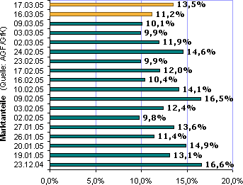 Entwicklung der Marktanteile