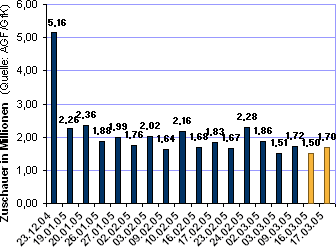 Entwicklung der Zuschauerzahlen