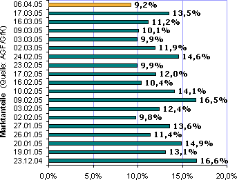 Entwicklung der Marktanteile