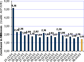 Entwicklung der Zuschauerzahlen