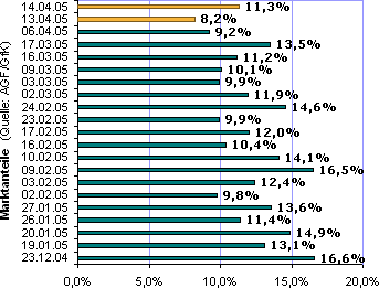 Entwicklung der Marktanteile