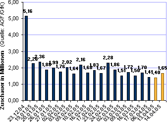 Entwicklung der Zuschauerzahlen