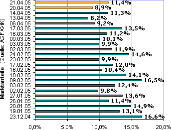 Entwicklung der Marktanteile