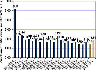 Entwicklung der Zuschauerzahlen