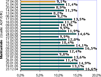 Entwicklung der Marktanteile
