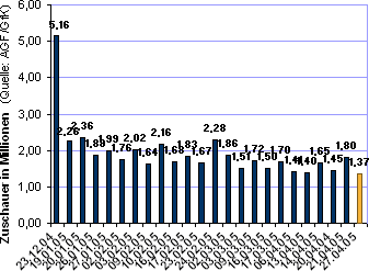 Entwicklung der Zuschauerzahlen