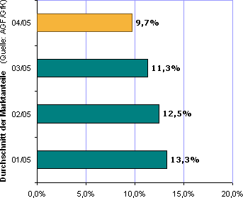 Durchschnitt der Marktanteile
