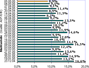 Entwicklung der Marktanteile