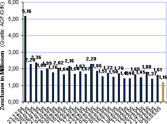 Entwicklung der Zuschauerzahlen