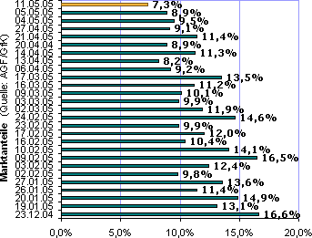 Entwicklung der Marktanteile