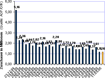 Entwicklung der Zuschauerzahlen
